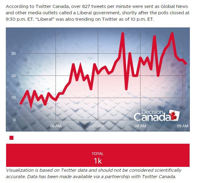 http://globalnews.ca/news/2286560/liberals-take-over-twitter-as-majority-government-called/