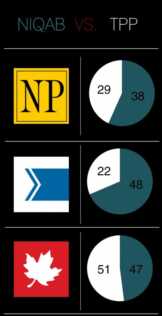 Niqab vs TPP Infographic | [ ] Review of Journalism : The School of ...