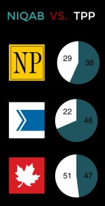 An infographic showing the percentage of coverage by different newspapers of the niqab versus the TPP.