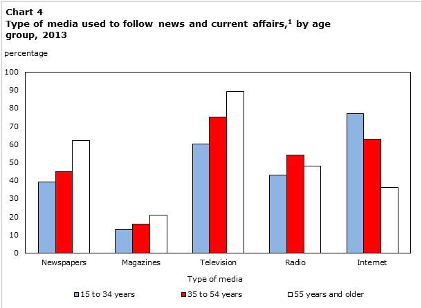 "Type of media used to follow news and current affaris by age group, 2013" graph
