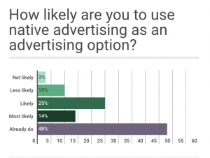 Bar graph on how likely people are to use native advertising as an advertising option