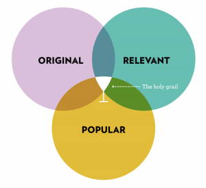 Venn diagram - Original, relevant, and popular, the centre is "the holy grail"