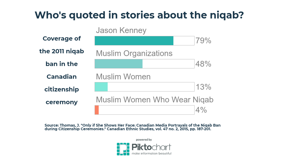 niqab, study, infographic, quote, Jason Kenney